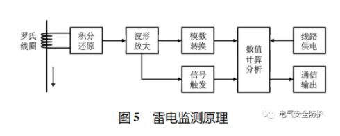 智能防雷系統(tǒng)在高速機(jī)電系統(tǒng)中的應(yīng)用