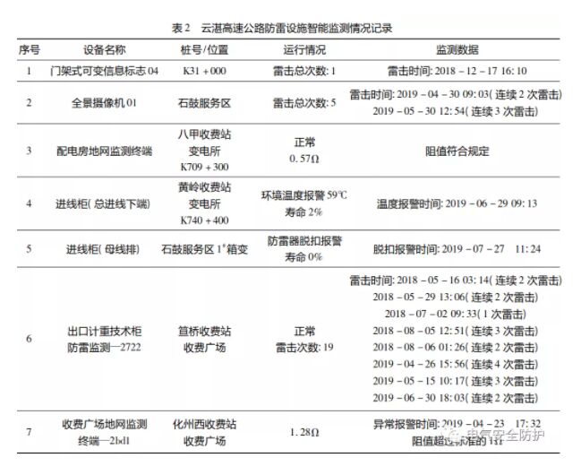 智能防雷系統(tǒng)在高速機(jī)電系統(tǒng)中的應(yīng)用