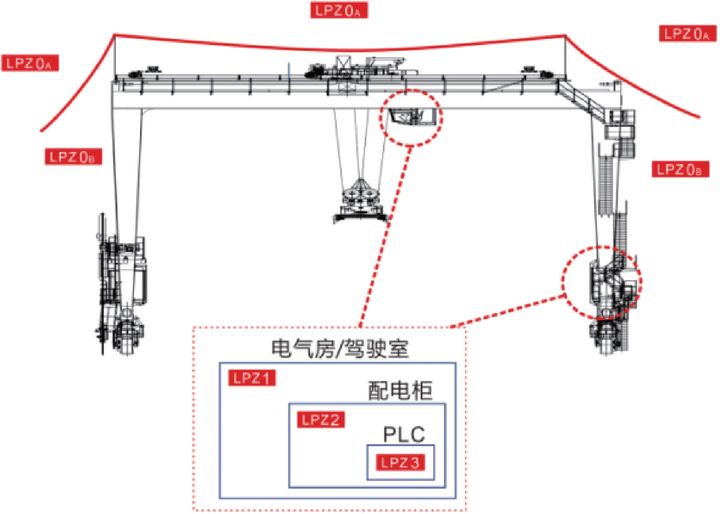 港口起重設備（岸橋、場橋、龍門架等）智能防雷系統設計