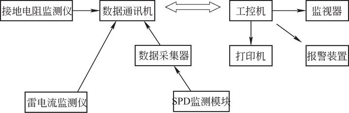 港口起重設備（岸橋、場橋、龍門架等）智能防雷系統設計