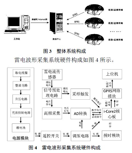 分布式接觸網(wǎng)雷電在線監(jiān)測及故障定位系統(tǒng)研發(fā)及應(yīng)用