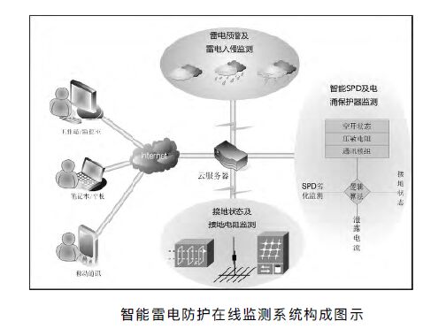 高速公路智能防雷在線(xiàn)監(jiān)測(cè)報(bào)警系統(tǒng)設(shè)計(jì)方案