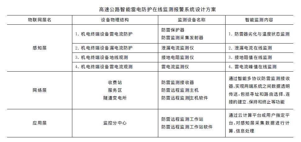 高速公路智能防雷在線(xiàn)監(jiān)測(cè)報(bào)警系統(tǒng)設(shè)計(jì)方案