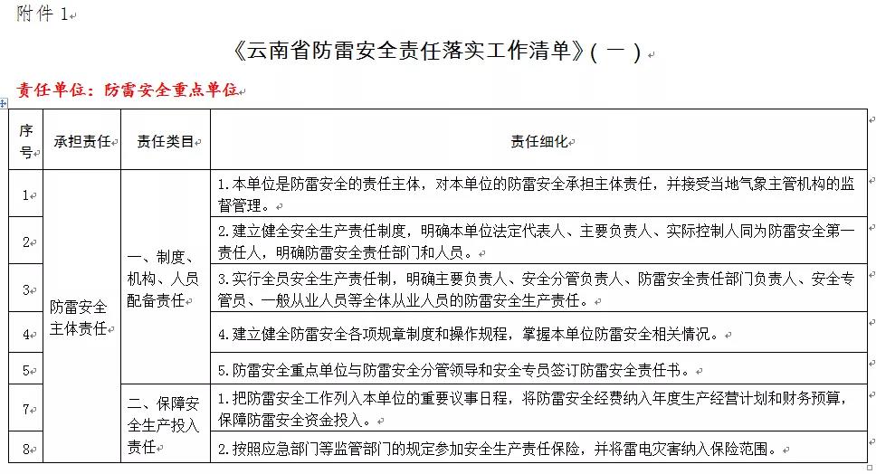 云南印發(fā)雷電防護裝置檢測單位防雷安全責(zé)任落實工作清單