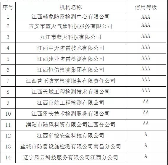 8家AAA！江西：公告2021年度雷電防護裝置檢測機構信用評價等級結果