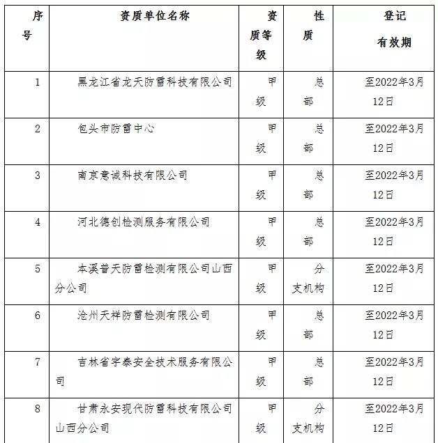 山西公告26家省外雷電防護(hù)裝置檢測(cè)機(jī)構(gòu)信息登記情況