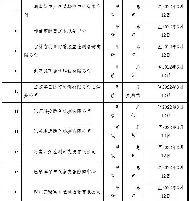 山西公告26家省外雷電防護(hù)裝置檢測(cè)機(jī)構(gòu)信息登記情況