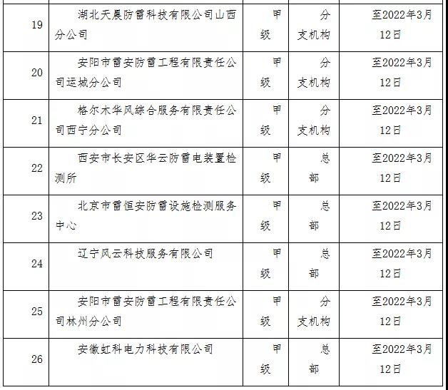 山西公告26家省外雷電防護(hù)裝置檢測(cè)機(jī)構(gòu)信息登記情況