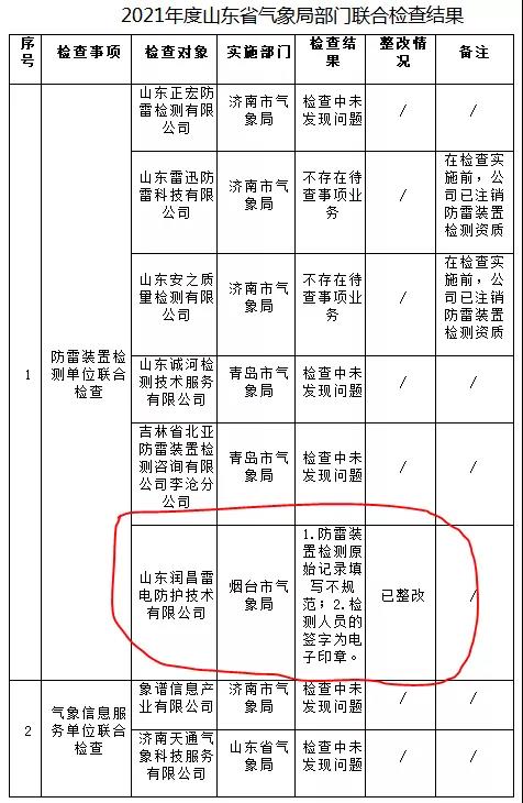 一家防雷檢測企業已完成整改！山東：2021年度山東省氣象局部門聯合檢查結果公示