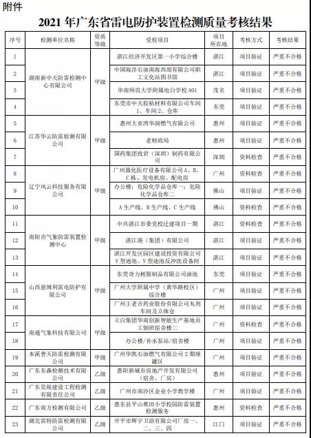 嚴(yán)重不合格項目30個！廣東：公告2021年雷電防護(hù)裝置檢測質(zhì)量考核報告