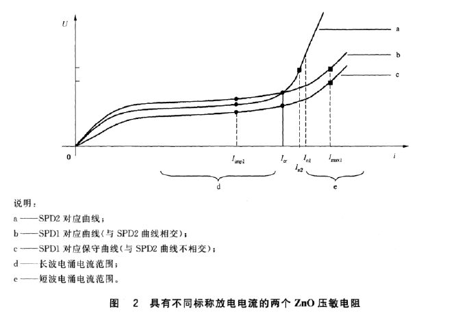 多級(jí)SPD浪涌保護(hù)器配合規(guī)則和原則！