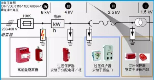 關(guān)于防雷電涌保護(hù)器二級(jí)防護(hù)的研究！
