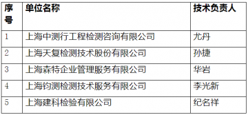上海：9月27日開(kāi)展本市防雷裝置檢測(cè)資質(zhì)單位技術(shù)負(fù)責(zé)人考核