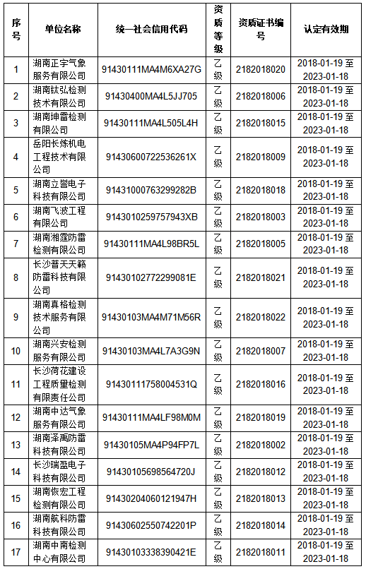 湖南氣象局提示17家雷電防護裝置檢測資質(zhì)單位務(wù)必按時提交延續(xù)申請