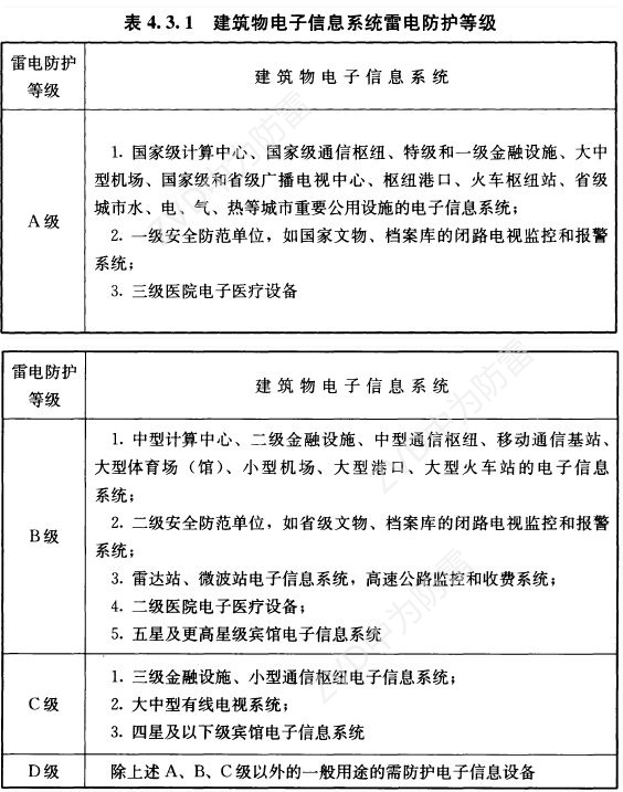 一級試驗浪涌保護(hù)器參數(shù)規(guī)格怎么選？T1類10/350us波形是必須的！