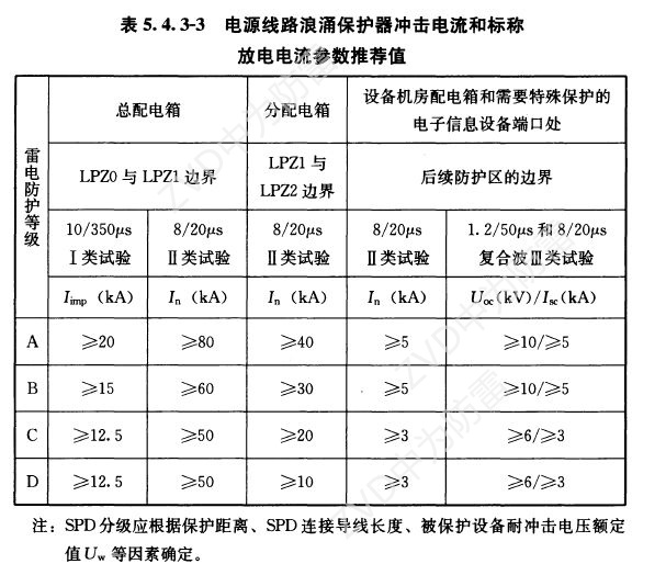 一級試驗浪涌保護(hù)器參數(shù)規(guī)格怎么選？T1類10/350us波形是必須的！