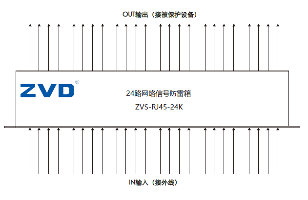 16路24路機(jī)架式網(wǎng)絡(luò)信號(hào)防雷器、機(jī)柜式網(wǎng)絡(luò)浪涌保護(hù)器箱